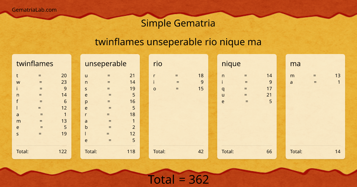 twinflames unseperable rio nique ma in simple Gematria